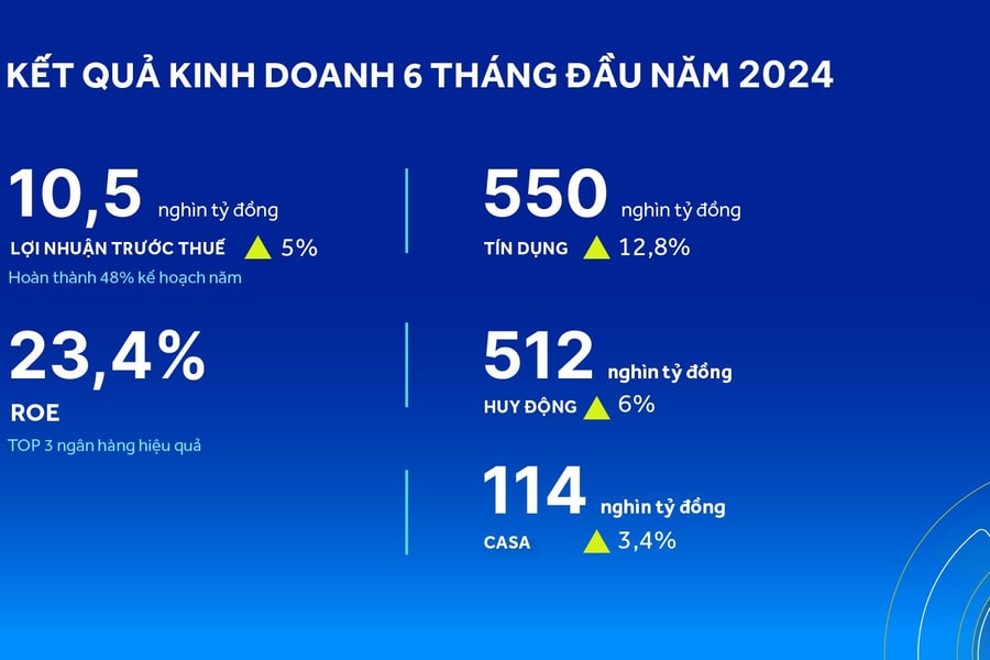 ACB tăng trưởng tín dụng gấp đôi, dẫn đầu hiệu quả nửa đầu 2024