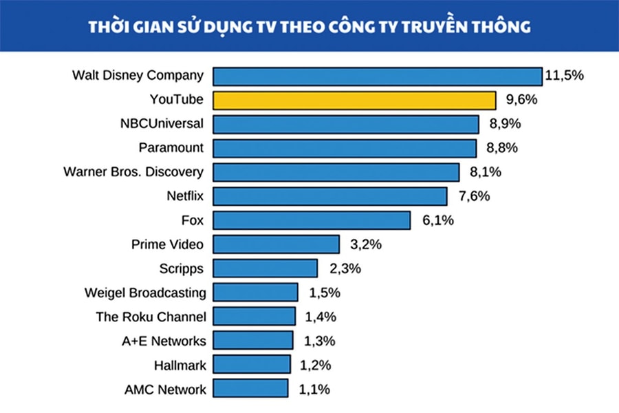 Vì sao YouTube thắng thế trong cuộc chiến streaming?