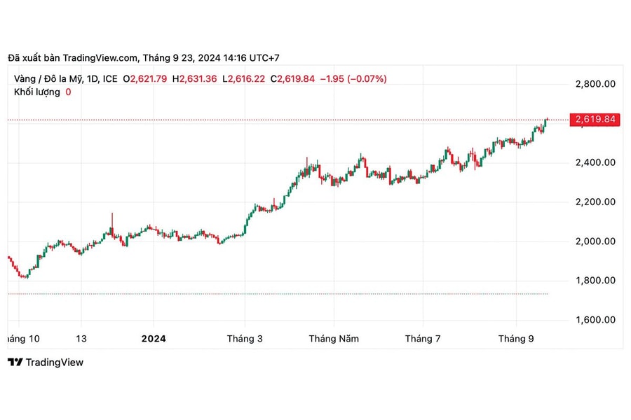 Giá vàng sẽ còn lập đỉnh mới?