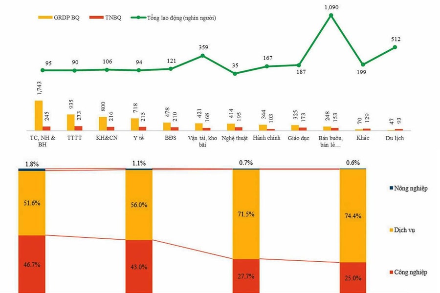 Các ngành trọng điểm của TP.HCM: Dịch vụ phải là động lực tăng trưởng chính