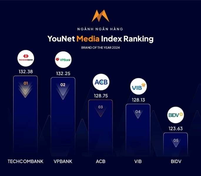 Năm 2024, Techcombank dẫn đầu bảng xếp hạng thương hiệu