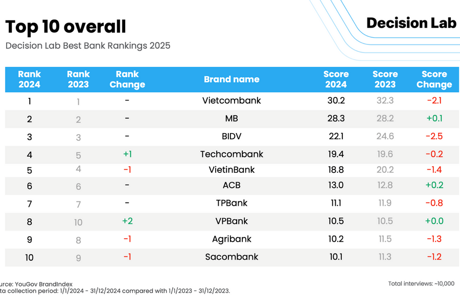 MB có tốc độ tăng trưởng giá trị thương hiệu nhanh nhất ngành tại Việt Nam