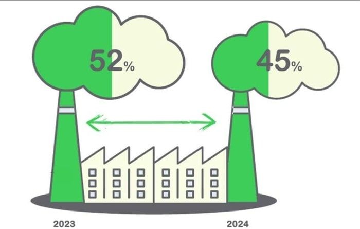 54% doanh nghiệp Việt gặp rào cản kỹ thuật khi đo lường và báo cáo phát thải