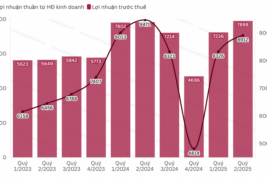 Techcombank cán mốc một triệu tỷ đồng tài sản