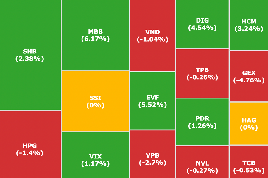 VN-Index tiếp tục lập đỉnh mới