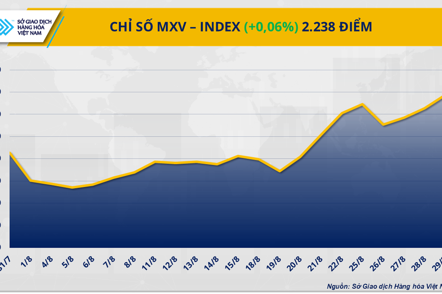 Thị trường nguyên liệu lặng sóng, bạch kim bứt phá mạnh