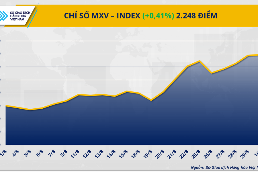 Dòng vốn đầu tư đổ mạnh, MXV-Index leo lên đỉnh mới trong 2 tháng