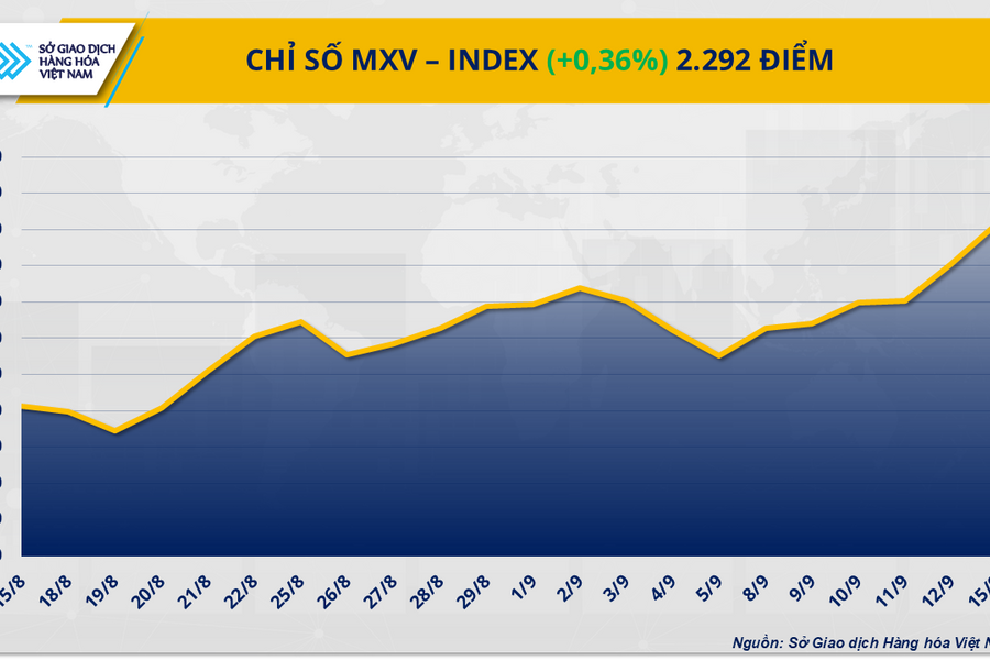 MXV-Index duy trì đà tăng, thị trường năng lượng dẫn dắt xu hướng