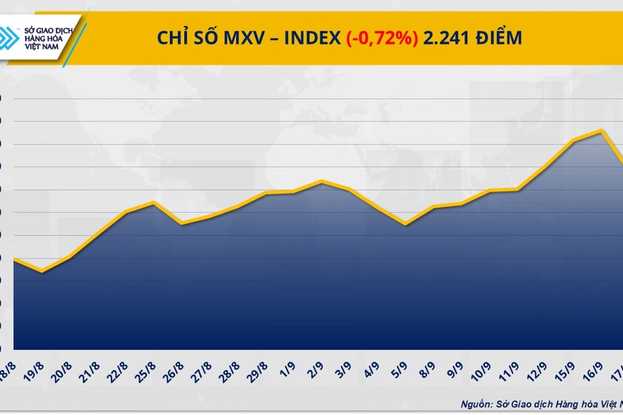Áp lực từ đồng bạc xanh và nguồn cung dồi dào kéo giá đồng, đường giảm sâu
