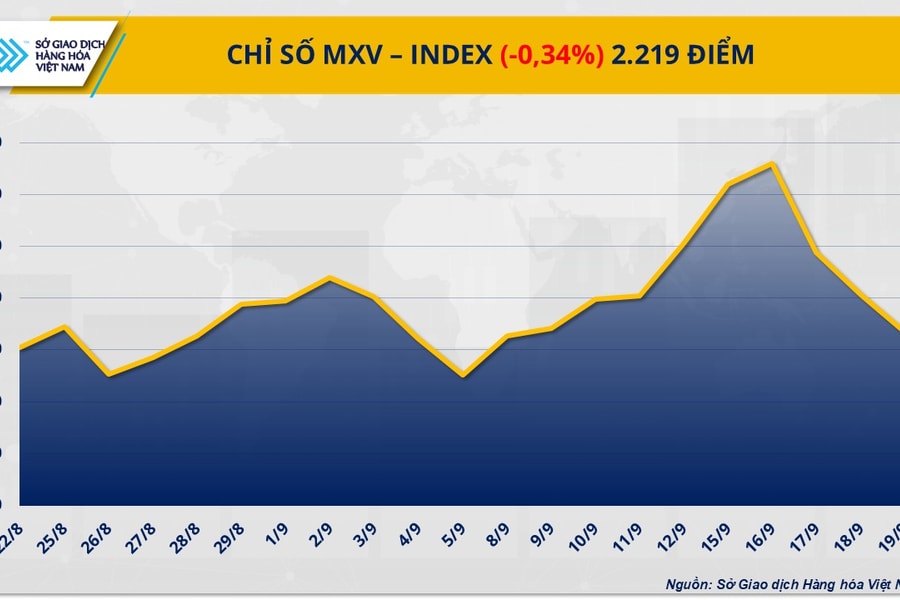 Giá dầu và nông sản đồng loạt giảm, MXV-Index mất điểm