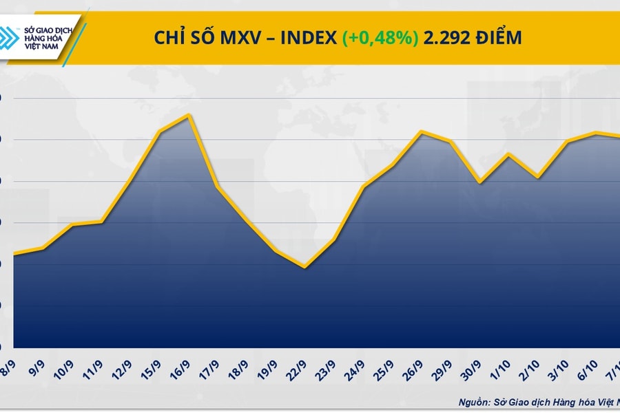 Hàng hóa thế giới tăng mạnh nhờ kỳ vọng cung - cầu và diễn biến địa chính trị