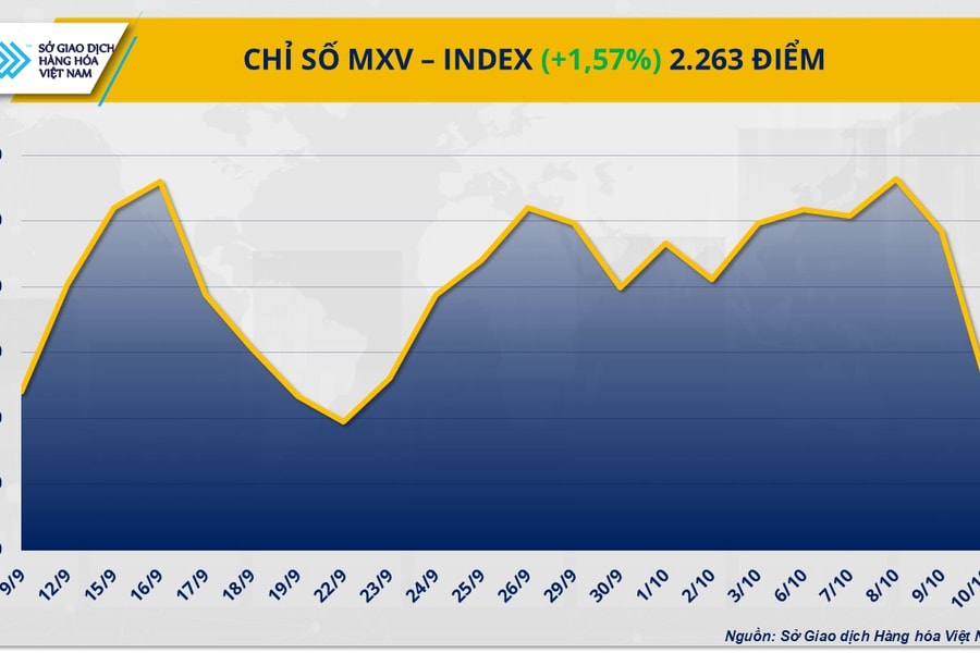 Thị trường hàng hóa thế giới khởi sắc, giá bạc dẫn đầu đà tăng