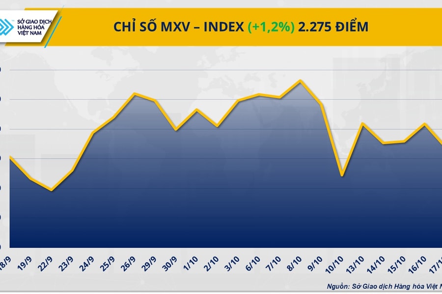 Giá hàng hóa toàn cầu hồi phục, quặng sắt tiếp tục lao dốc