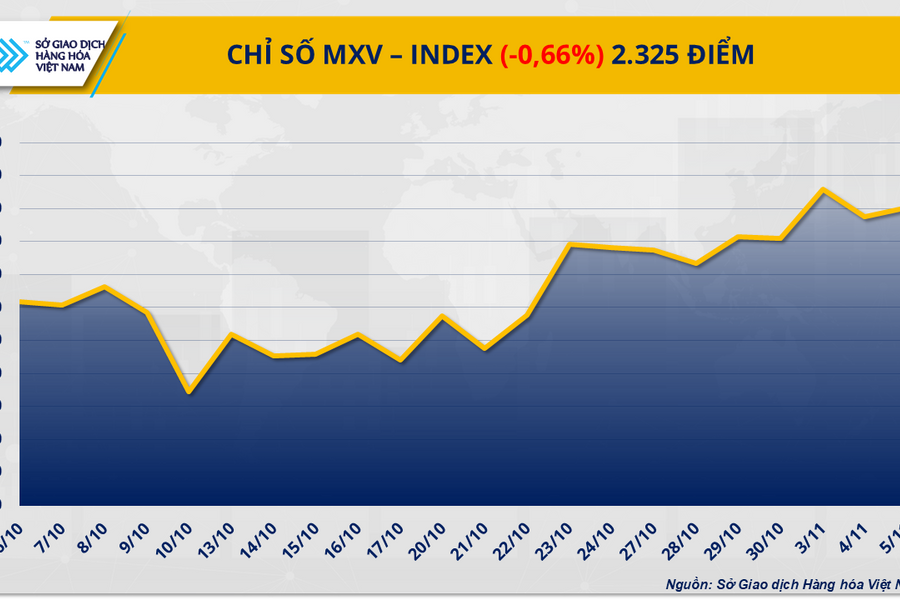 Giá ca cao và bạch kim giảm sâu, thị trường hàng hóa bước vào nhịp điều chỉnh
