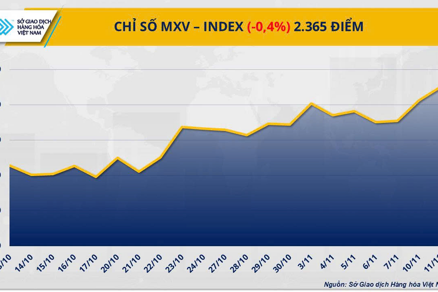 Biến động mạnh trên thị trường hàng hóa: Cà phê giảm, bạc lập kỷ lục
