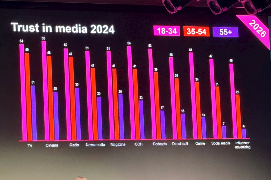 OOH tiếp tục là kênh quảng cáo được tin tưởng hàng đầu