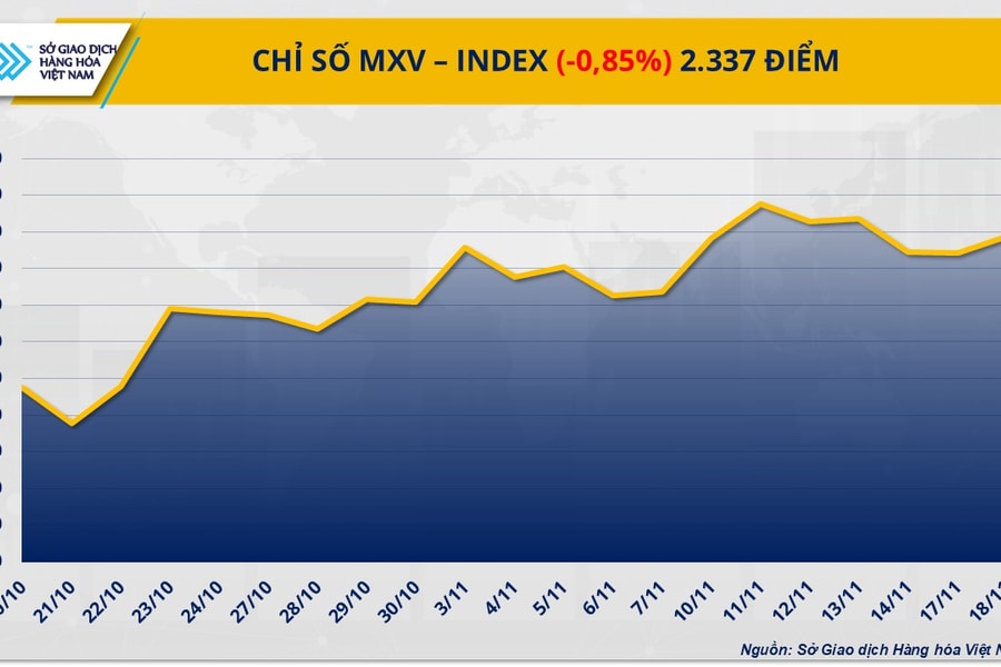 Thị trường hàng hóa: Giá ca cao và dầu thô đồng loạt đi xuống