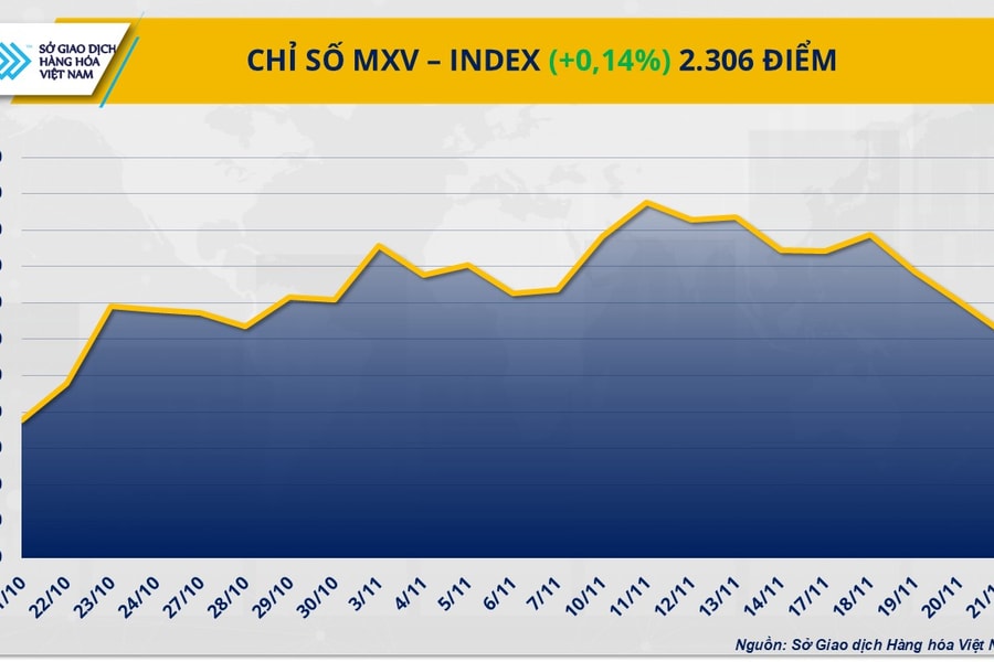 Giá hàng hóa toàn cầu phân hóa, áp lực nguồn cung gia tăng