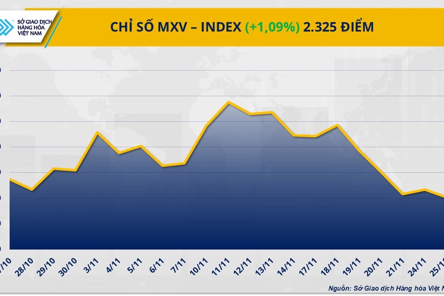 Thị trường hàng hóa khởi sắc: Giá bạc bứt phá, dầu cọ đảo chiều phục hồi