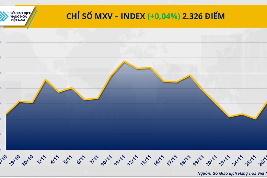 Thanh khoản suy yếu, cà phê Robusta và dầu Brent vẫn bứt phá