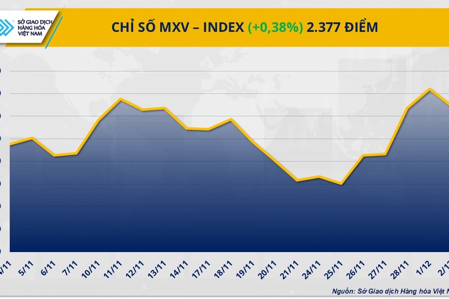 Kim loại đảo chiều nâng đỡ MXV-Index, thị trường đường tiếp tục chìm trong áp lực dư cung