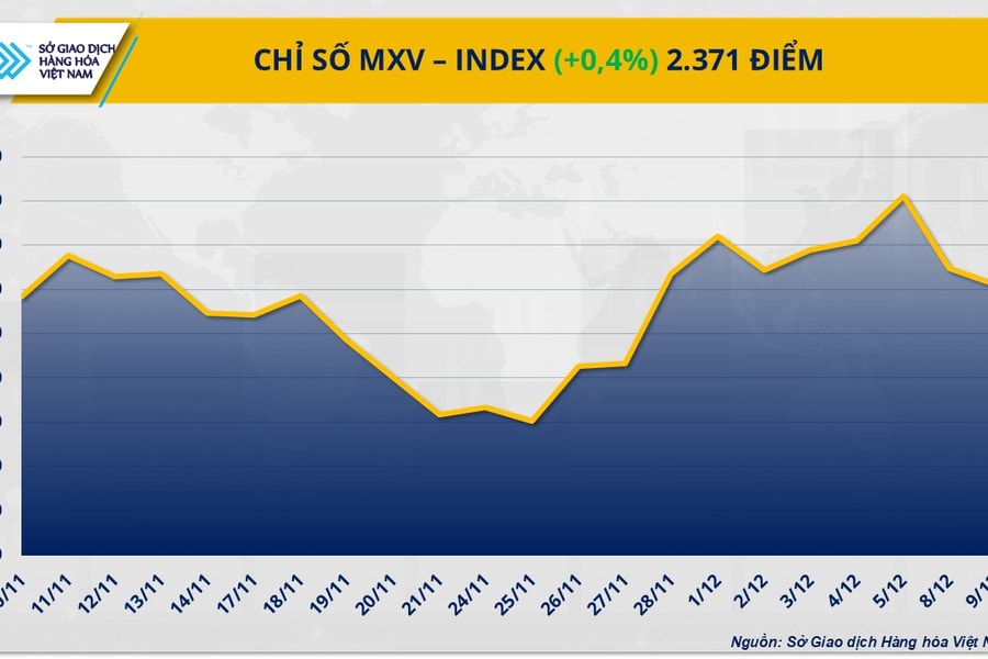 Lãi suất hạ nhiệt, dòng tiền trở lại mạnh mẽ trên thị trường hàng hóa