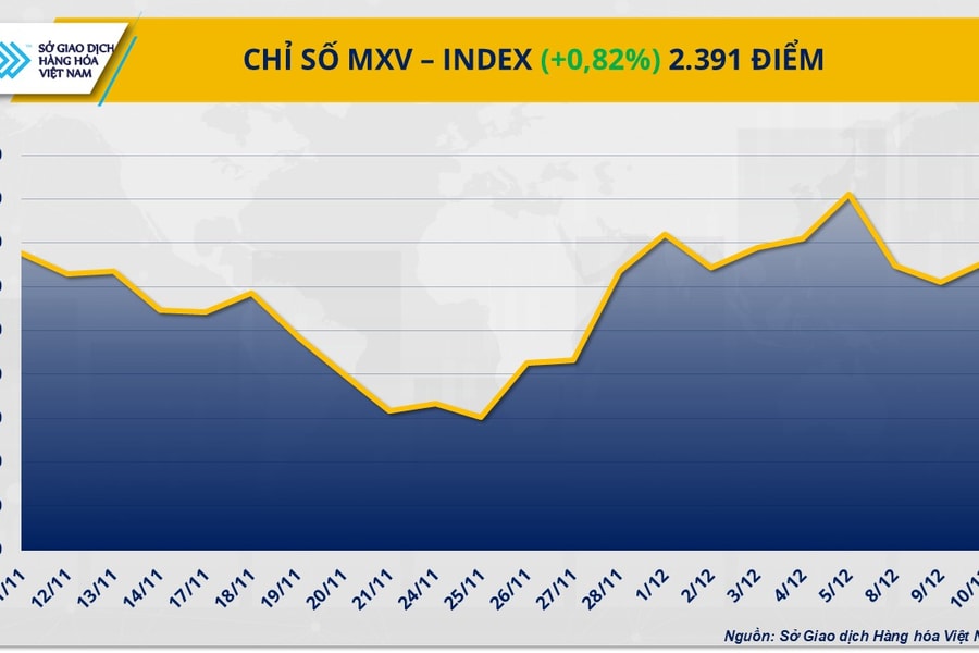 Kim loại và nguyên liệu công nghiệp dẫn sóng, bạc và ca cao đồng loạt tăng mạnh