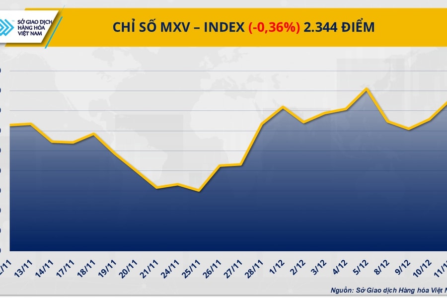 Áp lực bán gia tăng, thị trường hàng hóa tiếp tục điều chỉnh