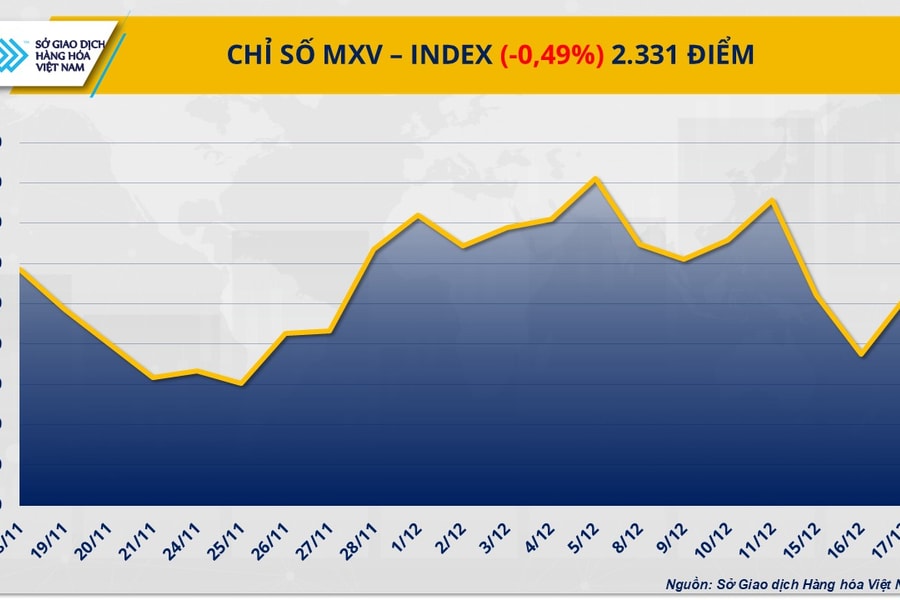 Nguồn cung toàn cầu gia tăng, giá đường và đậu tương tiếp tục chịu áp lực giảm
