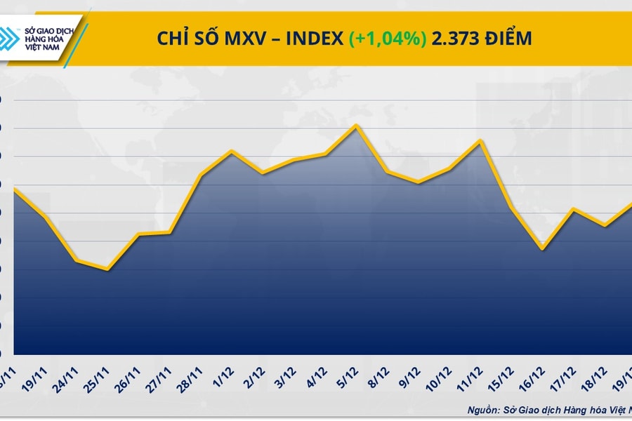 Hàng hóa nguyên liệu đồng loạt phục hồi, MXV-Index tăng mạnh