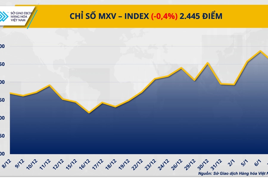 Dầu thô bật tăng trước rủi ro địa chính trị, MXV-Index vẫn chịu sức ép bán ra