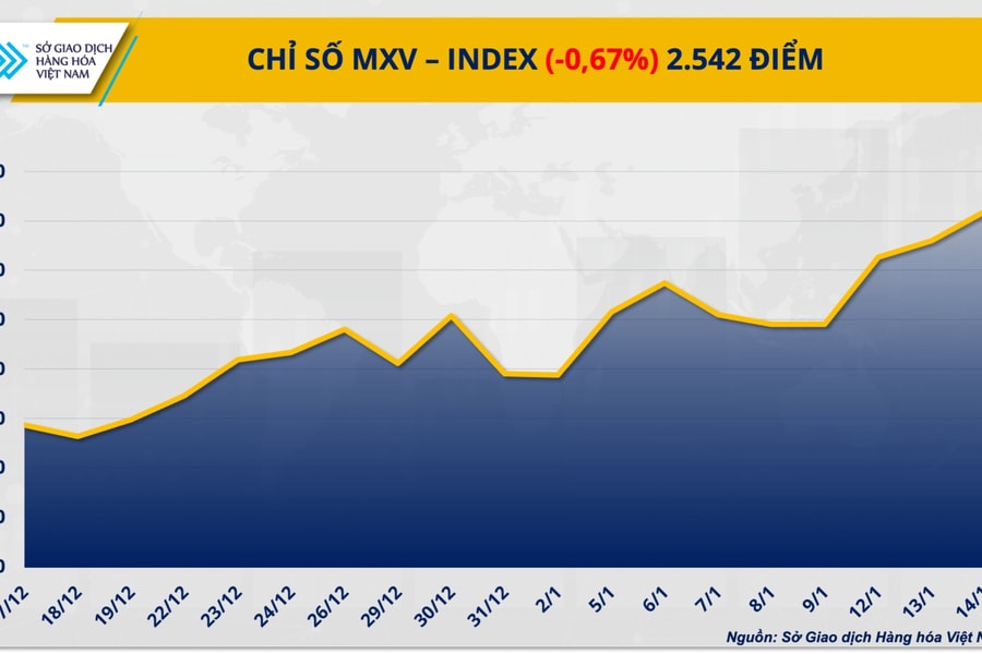 Áp lực dư cung kéo thị trường hàng hóa đồng loạt điều chỉnh