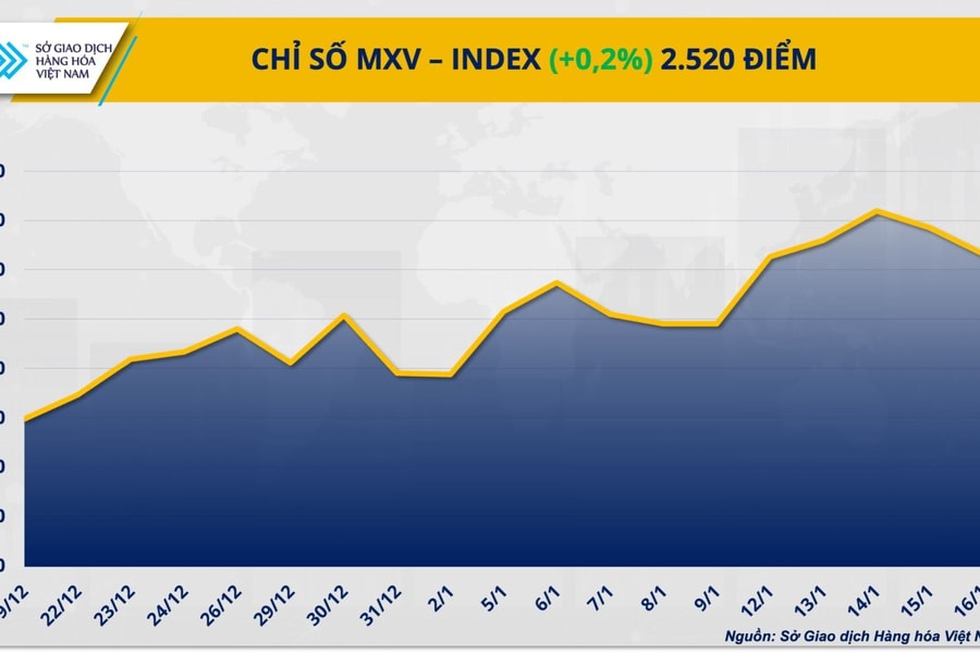 MXV-Index giữ sắc xanh giữa bối cảnh thanh khoản toàn cầu sụt giảm