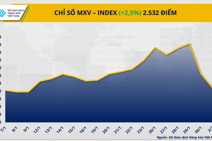Thị trường hàng hóa trái chiều, bạc hút dòng tiền trú ẩn