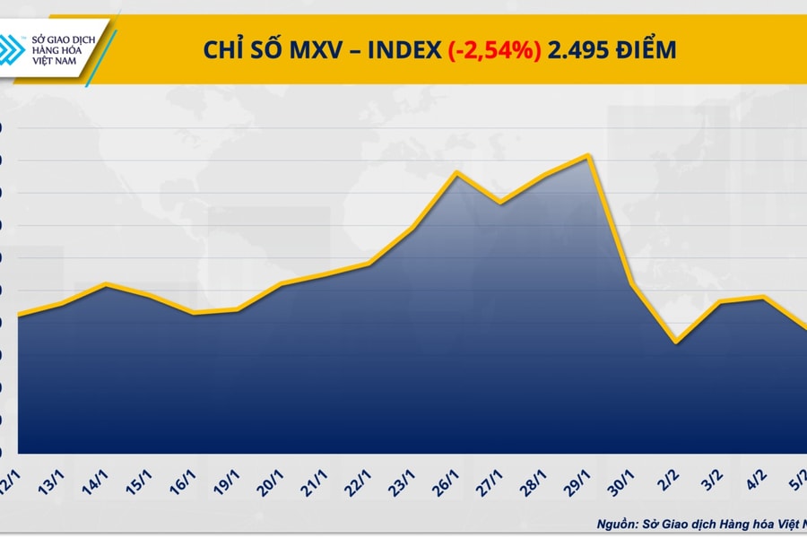Thị trường hàng hóa biến động mạnh, cà phê và khí tự nhiên đồng loạt giảm sâu