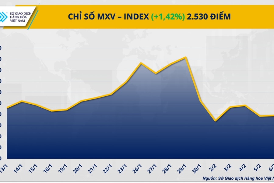Thị trường hàng hóa phân hóa: bạc bứt tốc, lúa mì chững lại