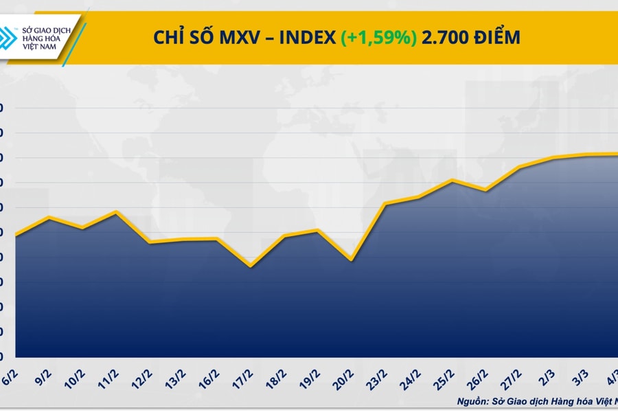 MXV-Index bứt phá mạnh nhờ đà tăng của thị trường năng lượng