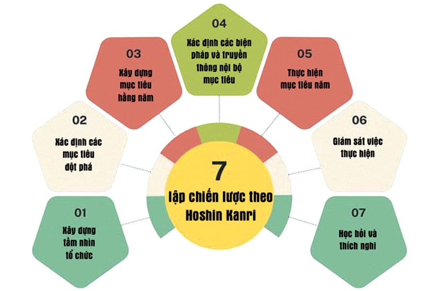 Hoshin Kanri: Để chiến lược không còn nằm trên giấy