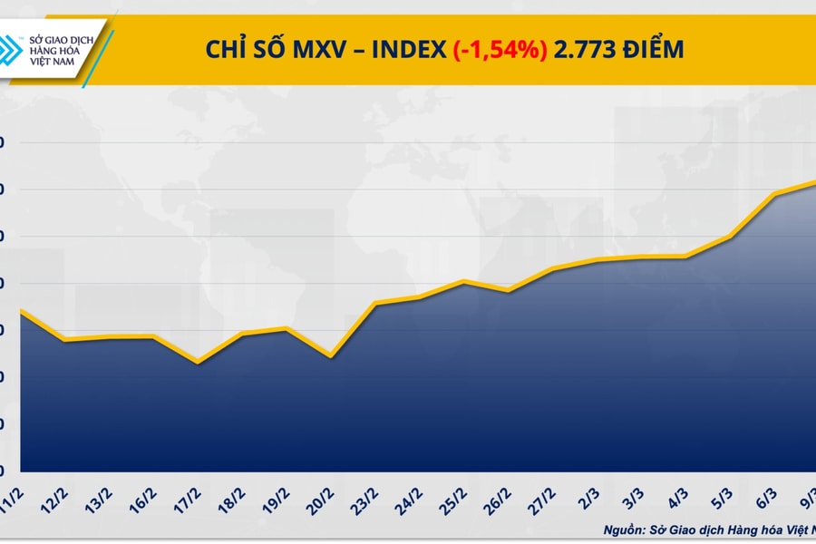 Giá dầu giảm sâu khi căng thẳng hạ nhiệt, bạc tăng mạnh phiên thứ ba liên tiếp