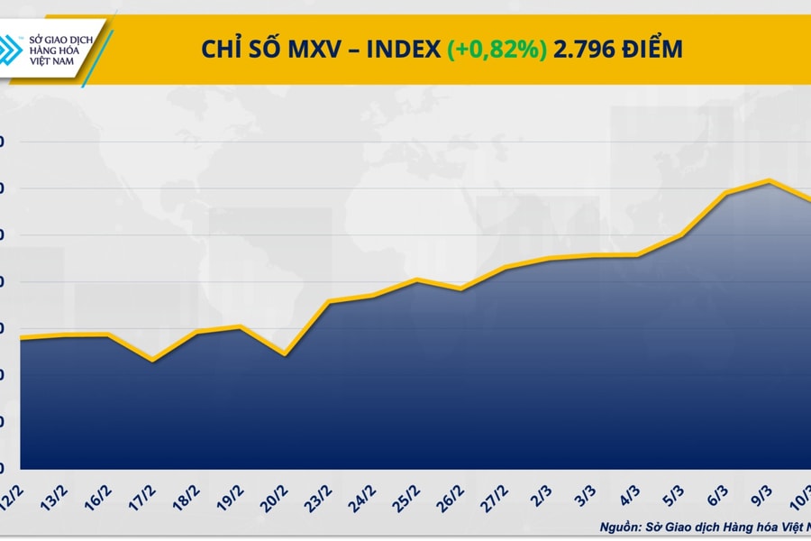 Giá dầu bật tăng gần 5%, MXV-Index nhích lên