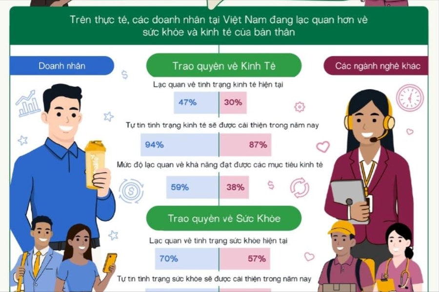 Doanh nhân Việt lạc quan trước triển vọng kinh tế 2026