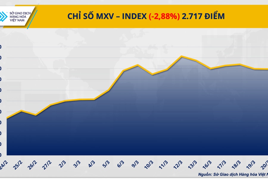 Năng lượng suy yếu, kim loại dẫn dắt đà phục hồi thị trường hàng hóa