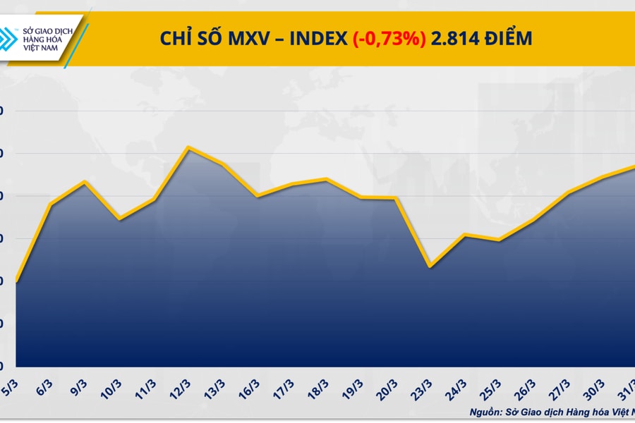 Thị trường hàng hóa suy yếu khi lực bán lan rộng