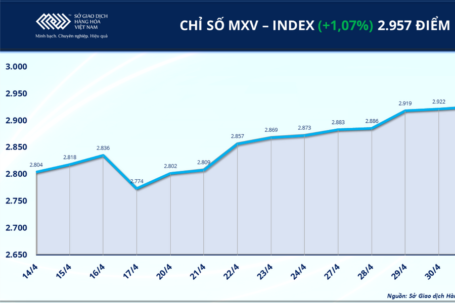Thị trường hàng hóa khởi sắc, MXV-Index tiến sát mốc 3.000 điểm