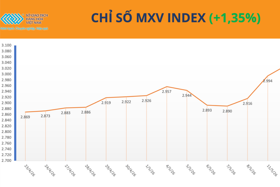 MXV-Index vượt mốc lịch sử trong bối cảnh giá hàng hóa đồng loạt tăng