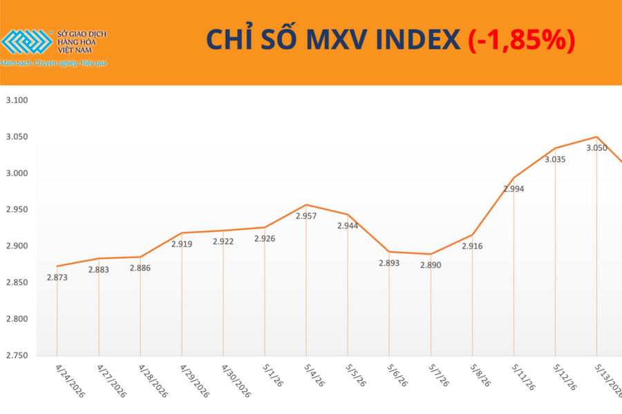 Thị trường hàng hóa hạ nhiệt, MXV-Index rời đỉnh lịch sử