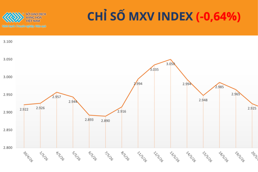 MXV-Index giảm nhẹ, thị trường hàng hóa tiếp tục phân hóa