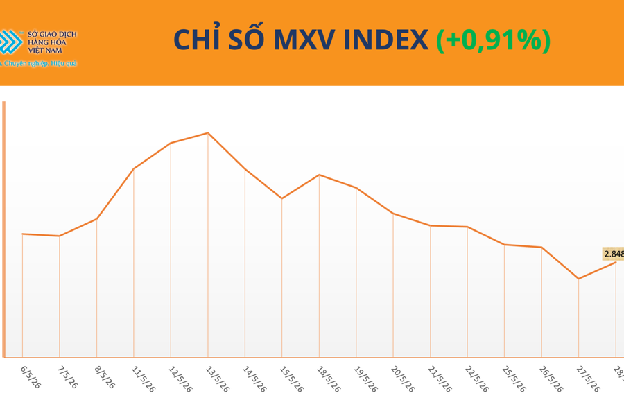 Thị trường hàng hóa phục hồi, MXV-Index lấy lại sắc xanh