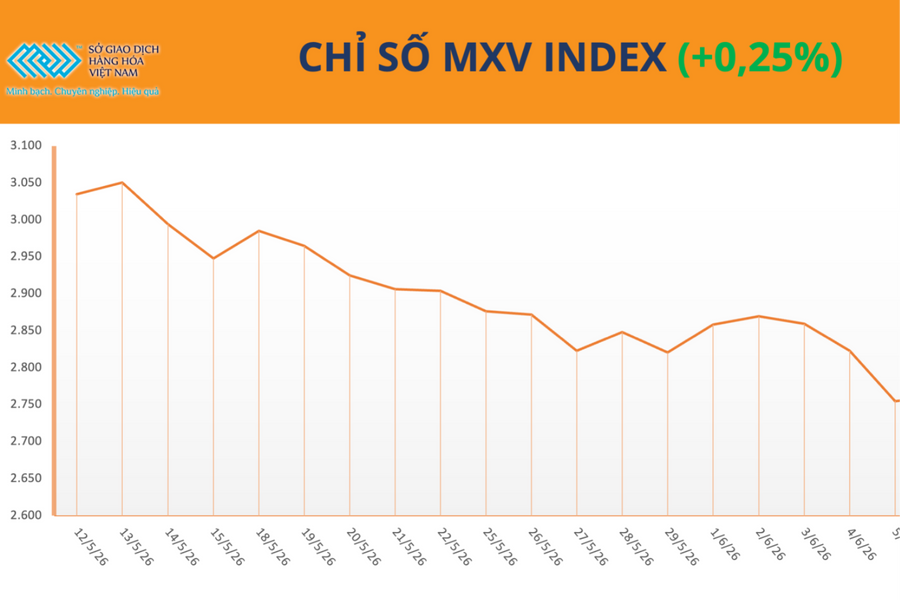 MXV-Index tăng nhẹ, dòng tiền trở lại nhóm nông sản